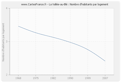 La Vallée-au-Blé : Nombre d'habitants par logement